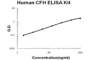Human Complement H/CFH PicoKine ELISA Kit standard curve