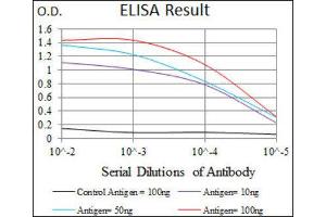 ELISA image for anti-Forkhead Box C2 (MFH-1, Mesenchyme Forkhead 1) (FOXC2) (AA 21-210) antibody (ABIN1845876) (FOXC2 antibody  (AA 21-210))