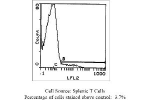 Hamster anti T-Cell Receptor TCR gamma/delta GL3 (TCR gamma/delta antibody  (Biotin))