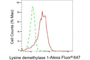Flow cytometric analysis of Lysine demethylase 1 expression in HepG2 cells using Lysine demethylase 1 antibody (ABIN7800950), 1:2,000).