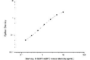 Typical standard curve (FABP2 ELISA Kit)