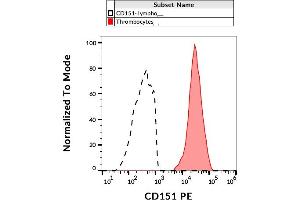 Flow cytometry analysis (surface staining) of human peripheral blood with anti-human CD151 (50-6) PE.