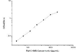 Typical standard curve (Creatine Kinase MB ELISA Kit)