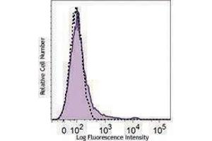 Flow Cytometry (FACS) image for anti-Killer Cell Lectin-Like Receptor Subfamily B, Member 1 (KLRB1) antibody (FITC) (ABIN2661360) (CD161 antibody  (FITC))