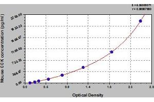 Typical Standard Curve (Cholecystokinin ELISA Kit)