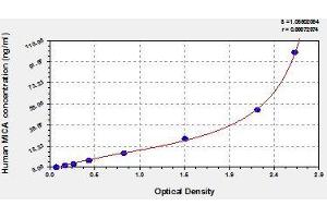 Typical standard curve (MICA ELISA Kit)