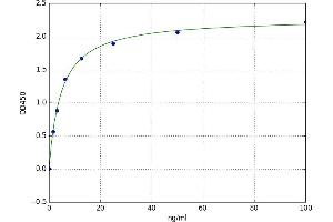 A typical standard curve (COMP ELISA Kit)