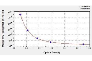 Typical standard curve (Thyroperoxidase ELISA Kit)