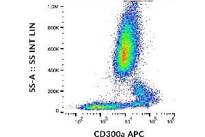 Surface staining of human peripheral blood cells with anti-CD300a (MEM-260) APC.