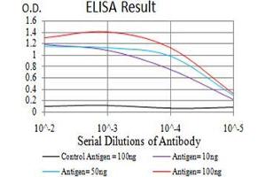 ELISA image for anti-V-Akt Murine Thymoma Viral Oncogene Homolog 3 (Protein Kinase B, Gamma) (AKT3) (AA 37-150) antibody (ABIN5542570)