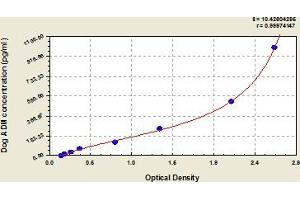 Typical Standard Curve (Adrenomedullin ELISA Kit)