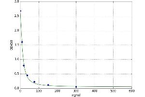 A typical standard curve