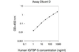 ELISA image for Insulin-Like Growth Factor Binding Protein 5 (IGFBP5) ELISA Kit (ABIN625001) (IGFBP5 ELISA Kit)