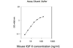 ELISA image for Insulin-Like Growth Factor 2 (IGF2) ELISA Kit (ABIN625133) (IGF2 ELISA Kit)