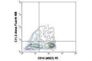 Flow Cytometry (FACS) image for anti-IL-12/IL-23p40 antibody (Alexa Fluor 488) (ABIN2657535) (IL-12/IL-23 p40 antibody  (Alexa Fluor 488))