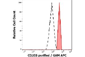 Separation of human monocytes (red-filled) from neutrophil granulocytes (black-dashed) in flow cytometry analysis (surface staining) of human peripheral whole blood stained using anti-human CD205 (HD30) purified antibody (concentration in sample 0,6 μg/mL, GAM APC). (LY75/DEC-205 antibody)