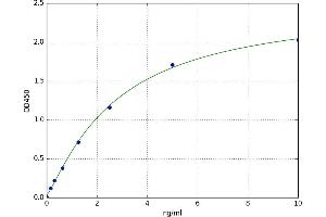 A typical standard curve (MEP1A ELISA Kit)