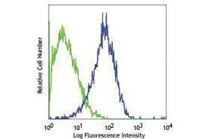 Flow Cytometry (FACS) image for anti-CD34 (CD34) antibody (PerCP-Cy5.5) (ABIN2660359) (CD34 antibody  (PerCP-Cy5.5))