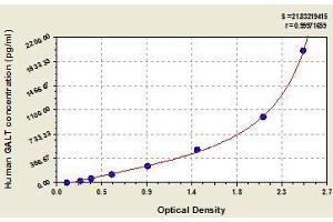 Typical standard curve (GALT ELISA Kit)