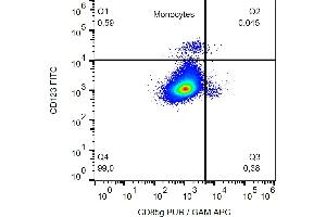 Flow Cytometry (FACS) image for anti-Leukocyte Immunoglobulin-Like Receptor, Subfamily A (With TM Domain), Member 4 (LILRA4) antibody (ABIN4888504)