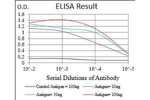 Black line: Control Antigen (100 ng), Purple line: Antigen(10 ng), Blue line: Antigen (50 ng), Red line: Antigen (100 ng), (MLANA antibody  (AA 48-118))