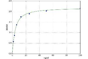 A typical standard curve (AGT ELISA Kit)
