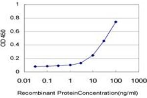 ELISA image for anti-Eukaryotic Translation Initiation Factor 5 (EIF5) (AA 1-431) antibody (ABIN560722)