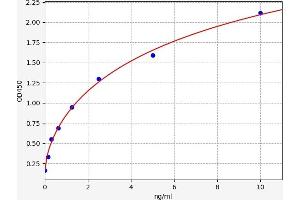 Typical standard curve (Free PSA ELISA Kit)
