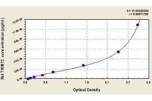 Typical standard curve (TRIM72 ELISA Kit)