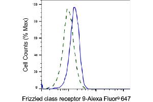 Validation of Frizzled class receptor 9 knockdown using flow cytometry.