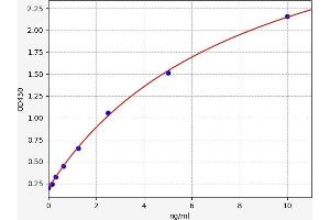 Typical standard curve (MAN1A1 ELISA Kit)