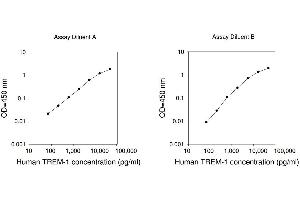ELISA image for Triggering Receptor Expressed On Myeloid Cells 1 (TREM1) ELISA Kit (ABIN1979944) (TREM1 ELISA Kit)