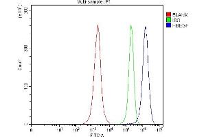 Flow Cytometry analysis of Jurkat cells using anti-DTR/HBEGF antibody (ABIN7603042). (HBEGF antibody  (Middle Region))