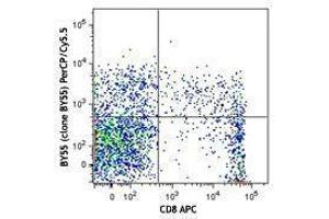 Flow Cytometry (FACS) image for anti-CD160 (CD160) antibody (PerCP-Cy5.5) (ABIN2659987) (CD160 antibody  (PerCP-Cy5.5))