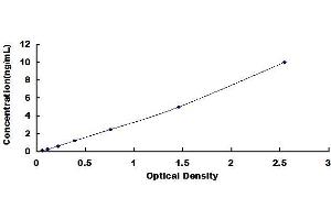 Typical standard curve (CD40 Ligand ELISA Kit)