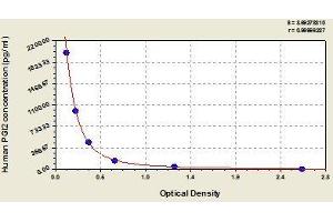 Typical standard curve (Prostacyclin ELISA Kit)