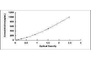 Typical standard curve (KIT Ligand ELISA Kit)