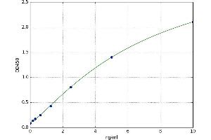 A typical standard curve