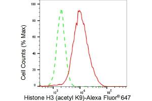 Flow cytometric analysis of Histone H3 (acetyl K9) expression in HAP-1 cells using Histone H3 (acetyl K9) antibody (ABIN7798953), 1:2,000). (Recombinant Histone 3 antibody  (H3K9ac))
