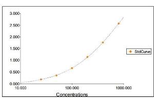 Standard Curve Graph (IgM ELISA Kit)