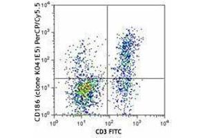 Flow Cytometry (FACS) image for anti-Chemokine (C-X-C Motif) Receptor 6 (CXCR6) antibody (PerCP-Cy5.5) (ABIN2660009) (CXCR6 antibody  (PerCP-Cy5.5))