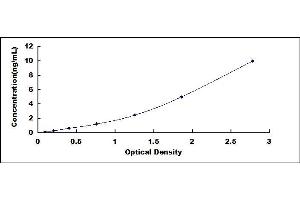 Typical standard curve (FTL ELISA Kit)