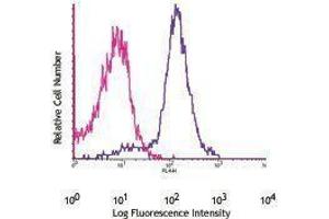 Flow Cytometry (FACS) image for anti-B-Cell CLL/lymphoma 2 (BCL2) antibody (Alexa Fluor 647) (ABIN2657595) (Bcl-2 antibody  (Alexa Fluor 647))