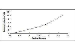 Typical standard curve (GZMM ELISA Kit)