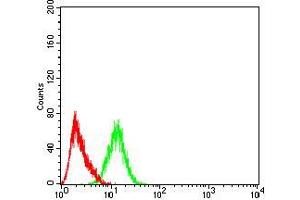 Flow Cytometry (FACS) image for anti-PYD and CARD Domain Containing (PYCARD) (AA 1-120) antibody (ABIN5542580)