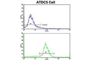 Flow Cytometry (FACS) image for anti-Proline Dehydrogenase (Oxidase) 1 (PRODH) antibody (ABIN3003837) (PRODH antibody)