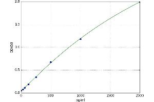 A typical standard curve