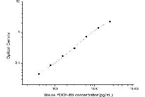 Typical standard curve (PDGF-BB Homodimer ELISA Kit)