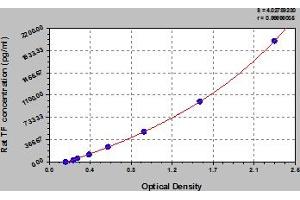 Typical Standard Curve (Tissue factor ELISA Kit)