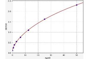Typical standard curve (TSPO ELISA Kit)